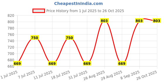 myntra.com Disney By Miss and Chief Boys 4 Printed T-shirt disney by miss and chief Price History Graph from 1 Jul 2025 to 26 Oct 2025