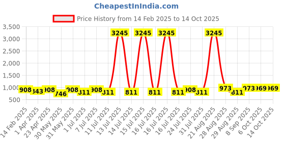 myntra.com Disney By Miss and Chief Boys 5 Printed Applique T-shirt disney by miss and chief Price History Graph from 14 Feb 2025 to 13 Oct 2025