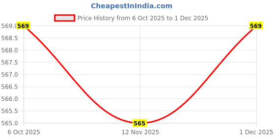 myntra.com Disney By Miss and Chief Boys Graphic Printed T-shirt With Joggers disney by miss and chief Price History Graph from 6 Oct 2025 to 30 Nov 2025