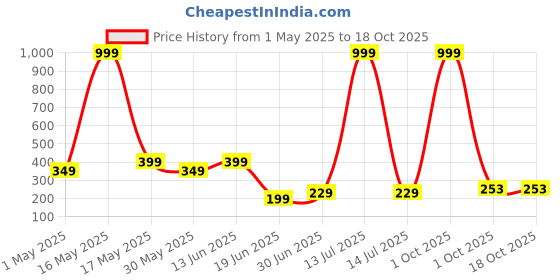 myntra.com Disney By Miss and Chief Boys Lion King Printed Bio Finish Applique T-shirt disney by miss and chief Price History Graph from 1 May 2025 to 4 Oct 2025