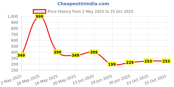 myntra.com Disney By Miss and Chief Boys Lion King Printed Bio Finish Applique T-shirt disney by miss and chief Price History Graph from 2 May 2025 to 24 Oct 2025