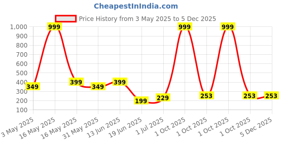 myntra.com Disney By Miss and Chief Boys Lion King Printed Bio Finish Raw Edge T-shirt disney by miss and chief Price History Graph from 3 May 2025 to 5 Dec 2025