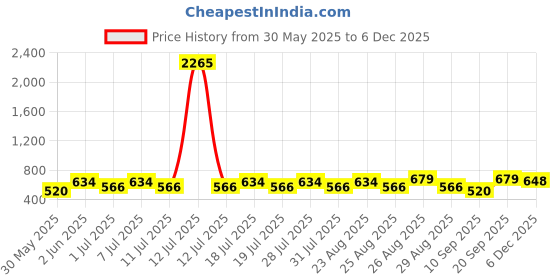 myntra.com Disney By Miss and Chief Boys Mickey & Friends Graphic Printed T-Shirt With Jogger disney by miss and chief Price History Graph from 30 May 2025 to 5 Dec 2025