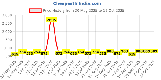 myntra.com Disney By Miss and Chief Boys Mickey Mouse & Goofy Printed Sweatshirt disney by miss and chief Price History Graph from 30 May 2025 to 12 Oct 2025