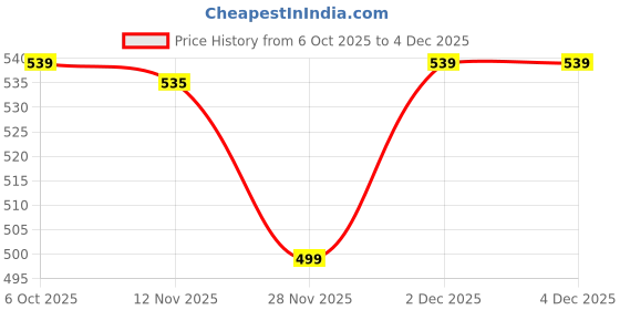 myntra.com Disney By Miss and Chief Boys Mickey Mouse Printed Sweatshirt disney by miss and chief Price History Graph from 6 Oct 2025 to 4 Dec 2025