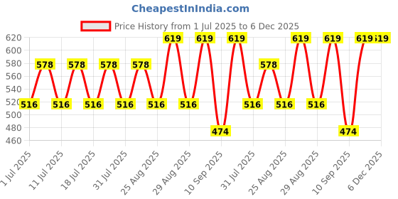 myntra.com Disney By Miss and Chief Boys Pack Of 2 Lion King Printed Short Sleeves T-shirt & Shorts disney by miss and chief Price History Graph from 1 Jul 2025 to 6 Dec 2025