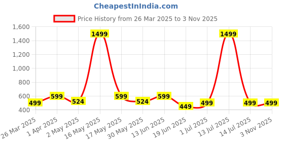 myntra.com Disney By Miss and Chief Boys Pack Of 3 Graphic Printed Bio Finish Cotton T-shirt disney by miss and chief Price History Graph from 26 Mar 2025 to 2 Nov 2025