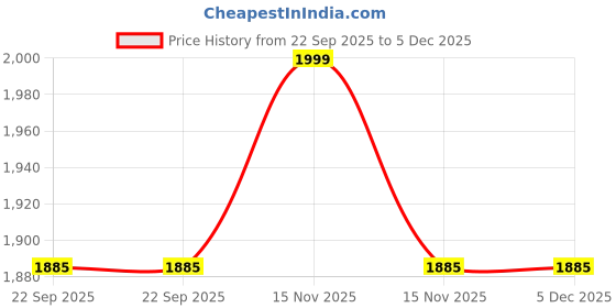 myntra.com Disney By Miss and Chief Boys Pack of 3 Minnie Mouse Graphic Printed Cotton T-shirts disney by miss and chief Price History Graph from 22 Sep 2025 to 5 Dec 2025