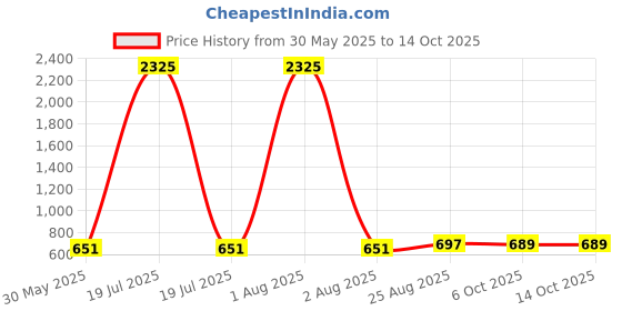myntra.com Disney By Miss and Chief Boys Pack of 3 Simba and Friends Graphic Printed T-Shirts disney by miss and chief Price History Graph from 30 May 2025 to 14 Oct 2025