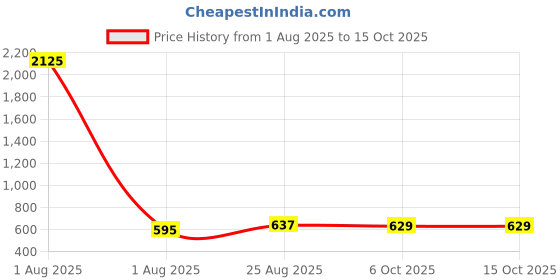 myntra.com Disney By Miss and Chief Boys Pack of 3 Simba and Friends Graphic Printed T-Shirts disney by miss and chief Price History Graph from 1 Aug 2025 to 4 Oct 2025