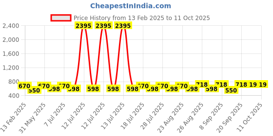 myntra.com Disney By Miss and Chief Boys Pack Of 5 Graphic Printed Shorts disney by miss and chief Price History Graph from 13 Feb 2025 to 4 Oct 2025