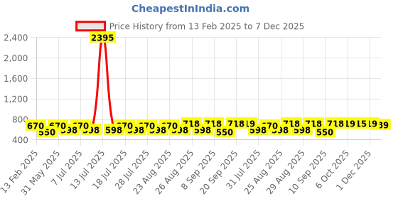 myntra.com Disney By Miss and Chief Boys Pack Of 5 Graphic Printed Shorts disney by miss and chief Price History Graph from 13 Feb 2025 to 7 Dec 2025