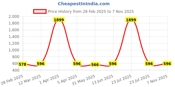 myntra.com Disney By Miss and Chief Boys Pack of 5 Humour and Comic Printed Mickey & Friends Shorts disney by miss and chief Price History Graph from 28 Feb 2025 to 7 Nov 2025