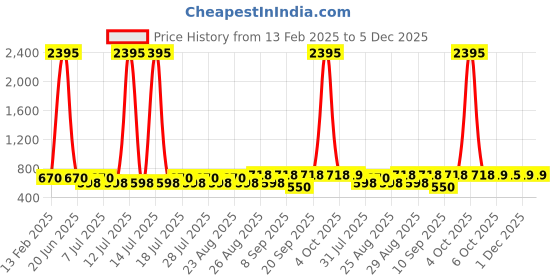 myntra.com Disney By Miss and Chief Boys Pack Of 5 Innerwear VestDSN-VST-111-5_2 - 3 YRS disney by miss and chief Price History Graph from 13 Feb 2025 to 5 Dec 2025