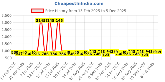 myntra.com Disney By Miss and Chief Boys Pack Of 5 Printed Cotton Joggers disney by miss and chief Price History Graph from 13 Feb 2025 to 5 Dec 2025