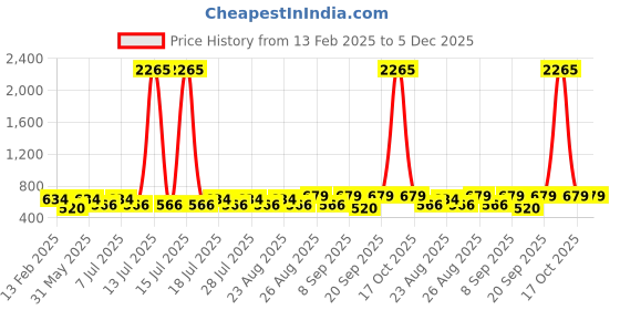myntra.com Disney By Miss and Chief Boys Pack Of 5 Printed Cotton Joggers disney by miss and chief Price History Graph from 13 Feb 2025 to 5 Dec 2025