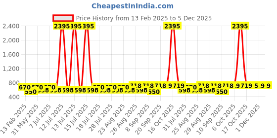 myntra.com Disney By Miss and Chief Boys Pack Of 5 Printed Cotton Joggers disney by miss and chief Price History Graph from 13 Feb 2025 to 5 Dec 2025