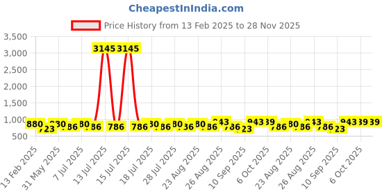 myntra.com Disney By Miss and Chief Boys Pack Of 5 Printed Cotton Joggers disney by miss and chief Price History Graph from 13 Feb 2025 to 28 Nov 2025