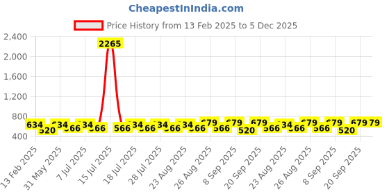 myntra.com Disney By Miss and Chief Boys Pack Of 5 Printed Cotton Joggers disney by miss and chief Price History Graph from 13 Feb 2025 to 5 Dec 2025