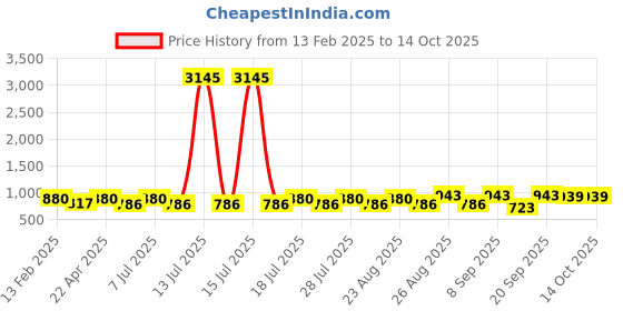 myntra.com Disney By Miss and Chief Boys Pack Of 5 Printed Cotton Joggers disney by miss and chief Price History Graph from 13 Feb 2025 to 4 Oct 2025