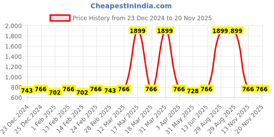myntra.com Disney By Miss and Chief Boys Pack Of 5 Printed Joggers disney by miss and chief Price History Graph from 23 Dec 2024 to 19 Nov 2025