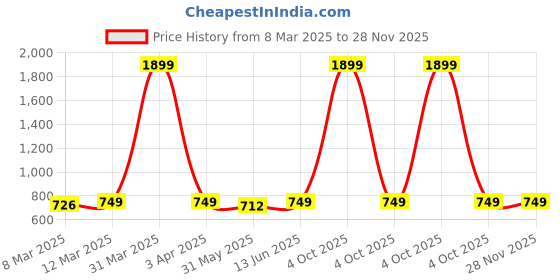 myntra.com Disney By Miss and Chief Boys Pack of 5Printed Shorts disney by miss and chief Price History Graph from 8 Mar 2025 to 28 Nov 2025