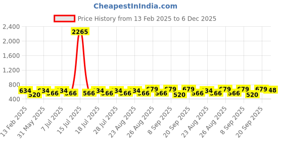 myntra.com Disney By Miss and Chief Boys Printed disney by miss and chief Price History Graph from 13 Feb 2025 to 6 Dec 2025