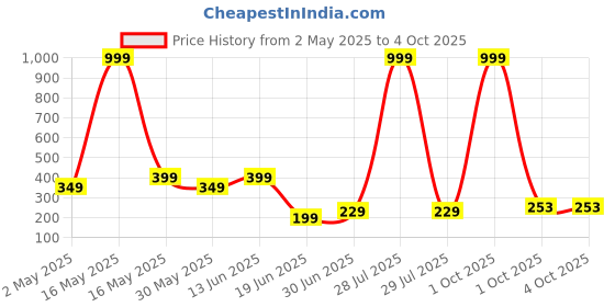 myntra.com Disney By Miss and Chief Boys Printed Bio Finish Applique T-shirt disney by miss and chief Price History Graph from 2 May 2025 to 4 Oct 2025