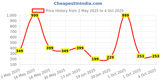 myntra.com Disney By Miss and Chief Boys Printed Bio Finish T-shirt disney by miss and chief Price History Graph from 2 May 2025 to 4 Oct 2025