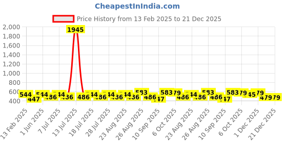 myntra.com Disney By Miss and Chief Boys Printed Hooded Sweatshirt disney by miss and chief Price History Graph from 13 Feb 2025 to 21 Dec 2025