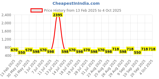 myntra.com Disney By Miss and Chief Boys Printed Hooded Sweatshirt disney by miss and chief Price History Graph from 13 Feb 2025 to 4 Oct 2025