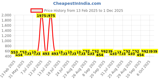 myntra.com Disney By Miss and Chief Boys Printed Mickey & Friends Shorts disney by miss and chief Price History Graph from 13 Feb 2025 to 30 Nov 2025