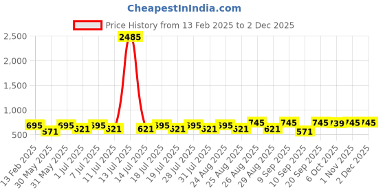 myntra.com Disney By Miss and Chief Boys Printed Night suit disney by miss and chief Price History Graph from 13 Feb 2025 to 1 Dec 2025