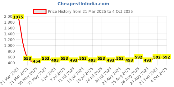 myntra.com Disney By Miss and Chief Boys Printed Shorts disney by miss and chief Price History Graph from 21 Mar 2025 to 4 Oct 2025