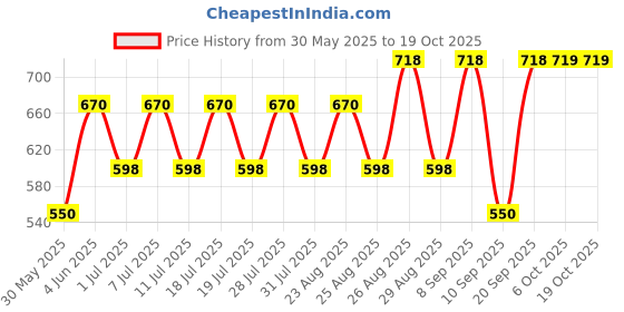 myntra.com Disney By Miss and Chief Boys Printed Simba Shorts disney by miss and chief Price History Graph from 30 May 2025 to 17 Oct 2025