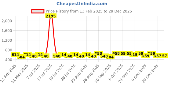 myntra.com Disney By Miss and Chief Boys Printed Sweatshirt disney by miss and chief Price History Graph from 13 Feb 2025 to 28 Dec 2025
