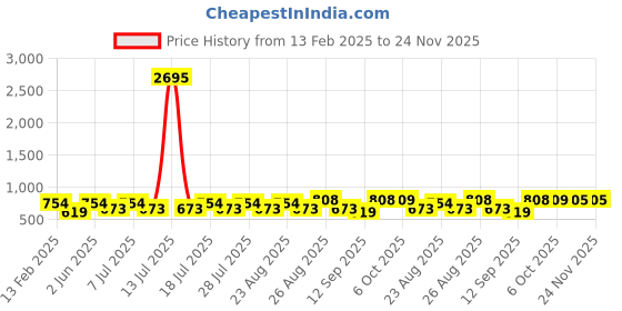 myntra.com Disney By Miss and Chief Boys Printed Sweatshirt disney by miss and chief Price History Graph from 13 Feb 2025 to 24 Nov 2025