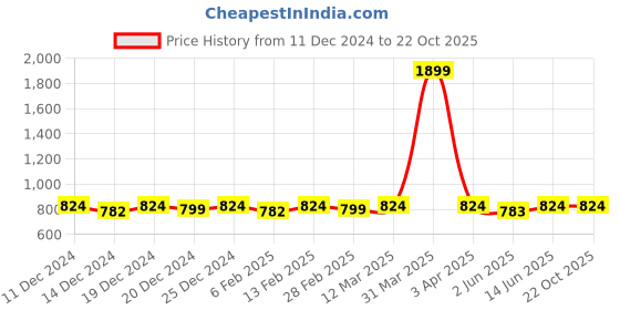 myntra.com Disney By Miss and Chief Boys Printed T-shirt disney by miss and chief Price History Graph from 11 Dec 2024 to 22 Oct 2025