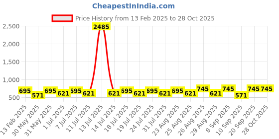 myntra.com Disney By Miss and Chief Boys Printed T-shirt disney by miss and chief Price History Graph from 13 Feb 2025 to 28 Oct 2025