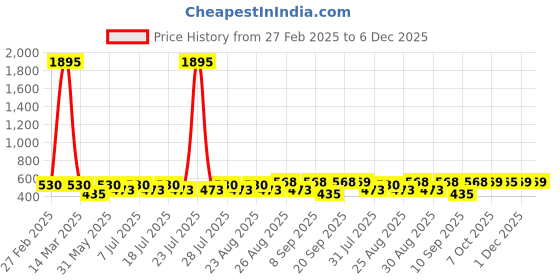 myntra.com Disney By Miss and Chief Boys Printed T-shirt disney by miss and chief Price History Graph from 27 Feb 2025 to 6 Dec 2025