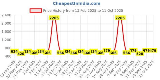 myntra.com Disney By Miss and Chief Boys Printed T-shirt with Pyjamas disney by miss and chief Price History Graph from 13 Feb 2025 to 4 Oct 2025