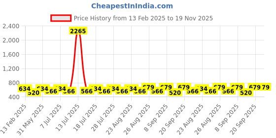 myntra.com Disney By Miss and Chief Boys Printed T-shirt with Pyjamas disney by miss and chief Price History Graph from 13 Feb 2025 to 18 Nov 2025