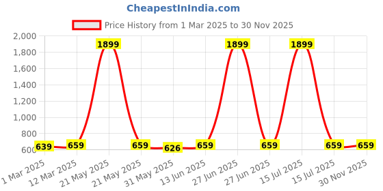 myntra.com Disney By Miss and Chief Boys Printed T-shirt with Pyjamas disney by miss and chief Price History Graph from 1 Mar 2025 to 30 Nov 2025