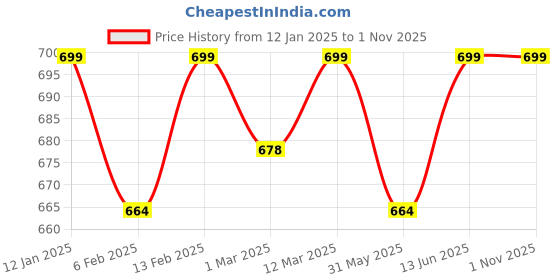 myntra.com Disney By Miss and Chief Boys Printed T-shirt with Shorts disney by miss and chief Price History Graph from 12 Jan 2025 to 31 Oct 2025