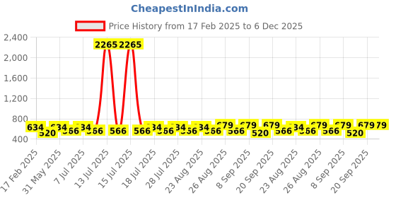 myntra.com Disney By Miss and Chief Boys Printed T-shirt with Shorts disney by miss and chief Price History Graph from 17 Feb 2025 to 5 Dec 2025