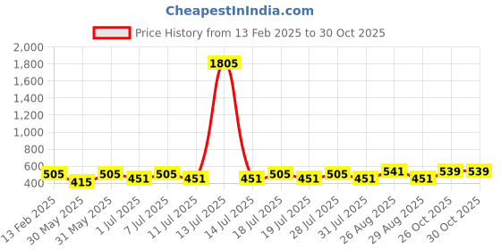 myntra.com Disney By Miss and Chief Boys Pyjamas disney by miss and chief Price History Graph from 13 Feb 2025 to 30 Oct 2025