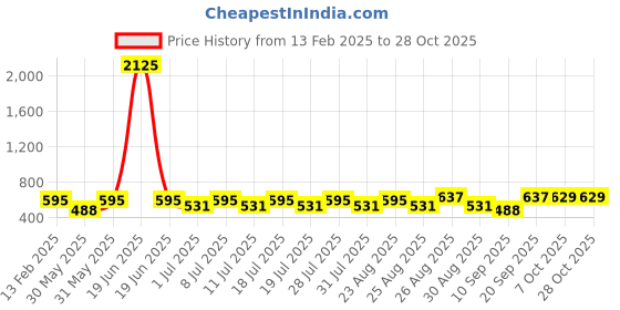 myntra.com disney by miss and chief Disney ByMiss and Chief Girl Disney Print A-Line Dress disney by miss and chief Price History Graph from 13 Feb 2025 to 28 Oct 2025