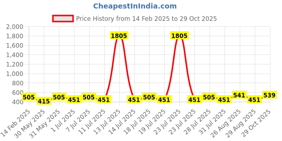 myntra.com Disney By Miss and Chief Girls disney by miss and chief Price History Graph from 14 Feb 2025 to 29 Oct 2025
