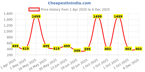 myntra.com Disney By Miss and Chief Girls 2 Minnie Mouse Printed Extended Sleeves Bio Finish Applique T-shirt disney by miss and chief Price History Graph from 1 Apr 2025 to 6 Dec 2025