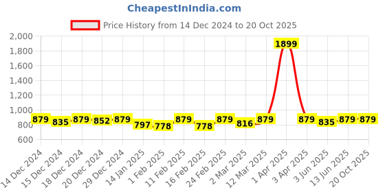 myntra.com Disney By Miss and Chief Girls 3 Mickey Mouse Printed Raw Edge T-shirt disney by miss and chief Price History Graph from 14 Dec 2024 to 20 Oct 2025